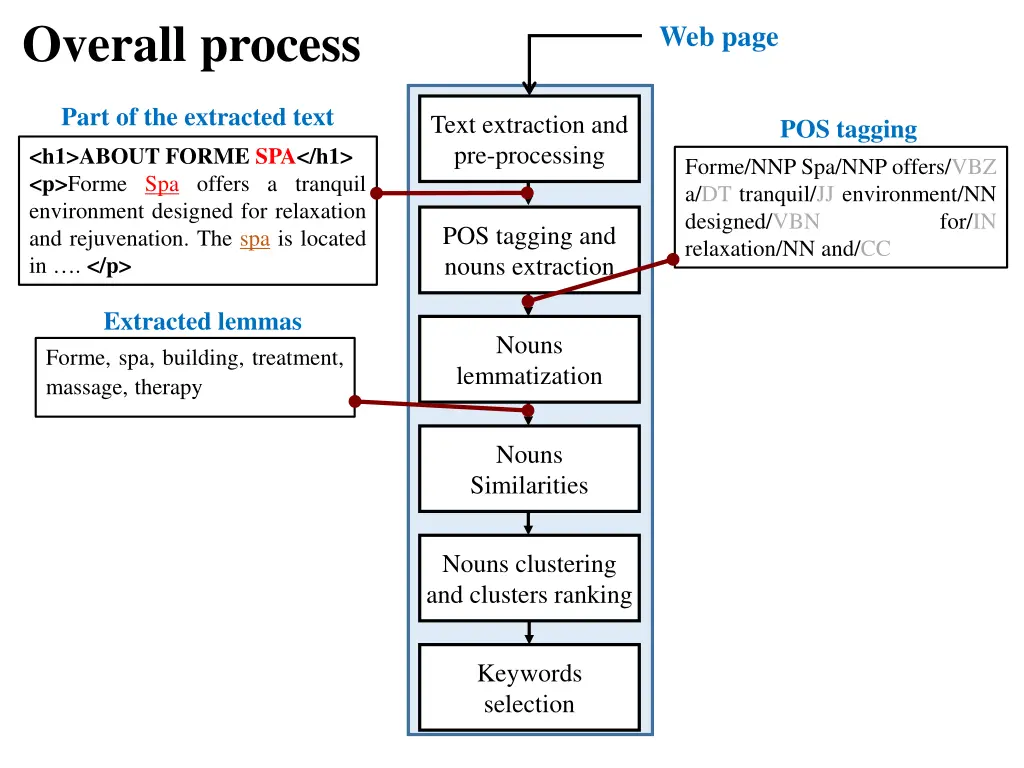 overall process 1