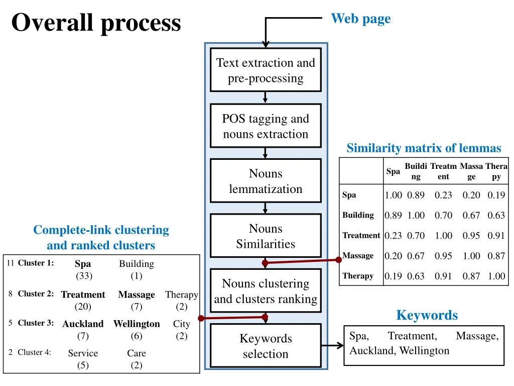 overall process 2