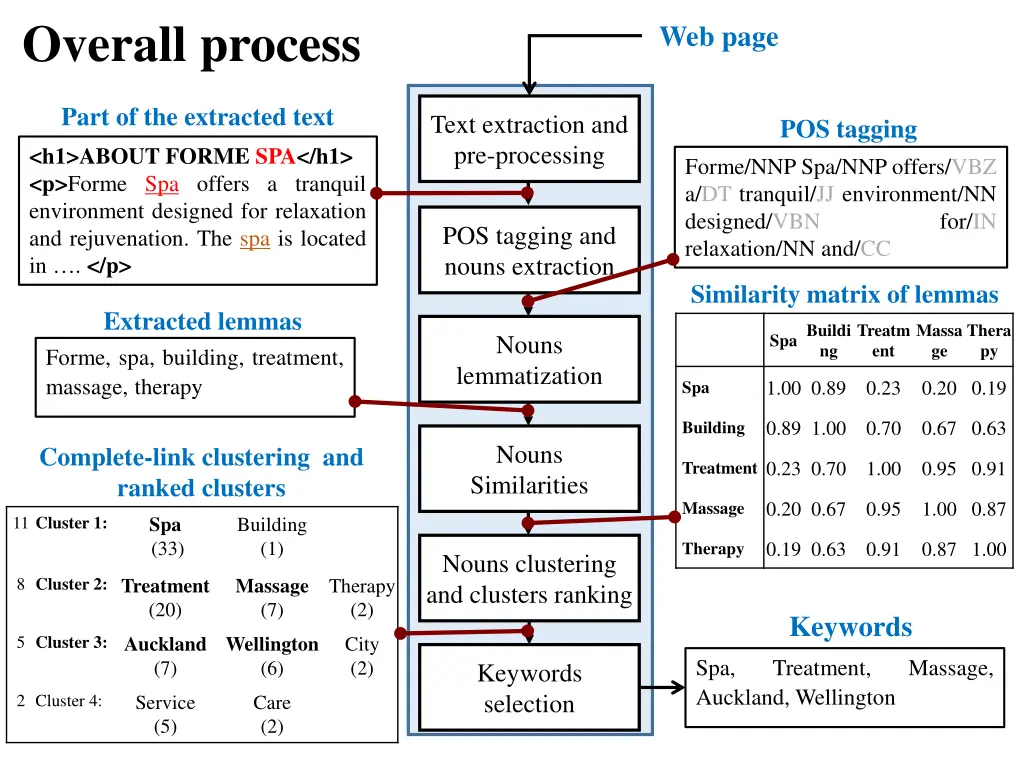 overall process 3