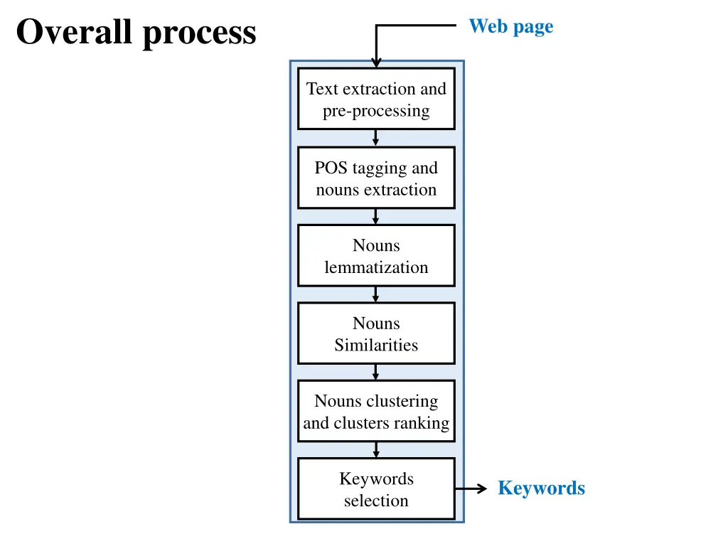 overall process