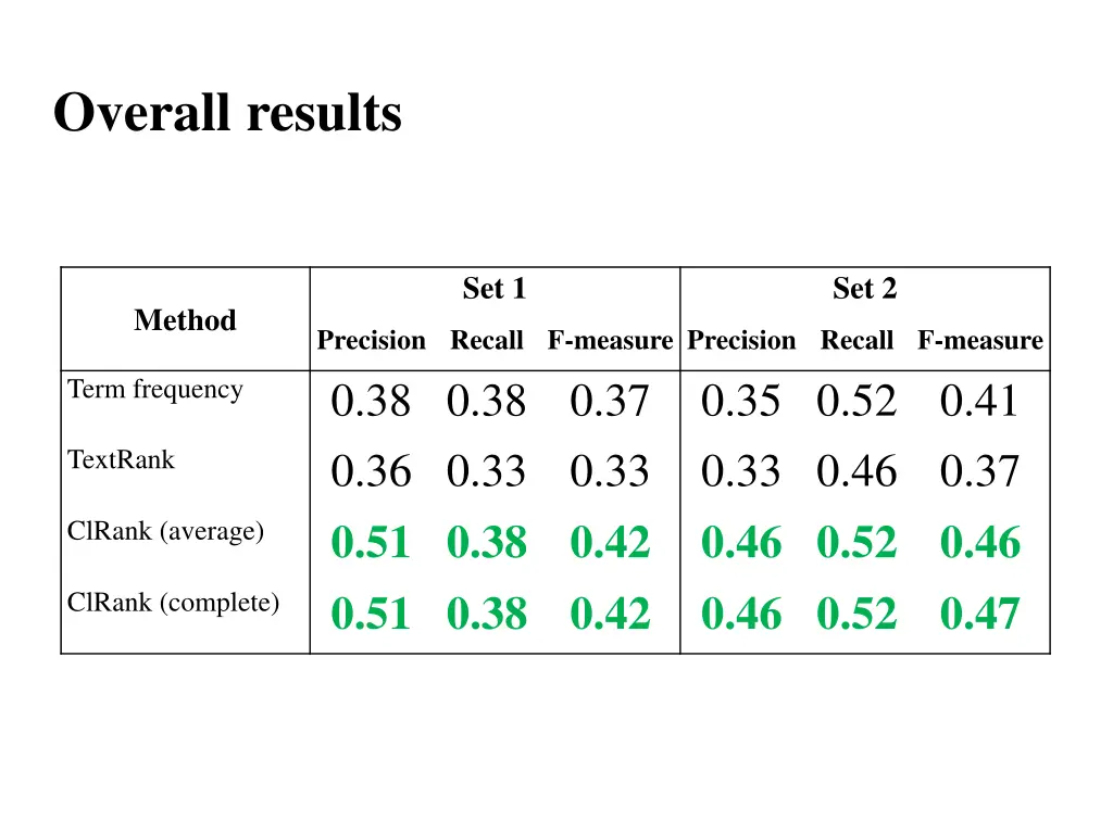 overall results