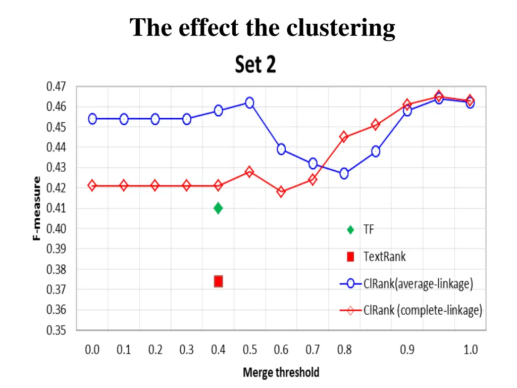 the effect the clustering 1