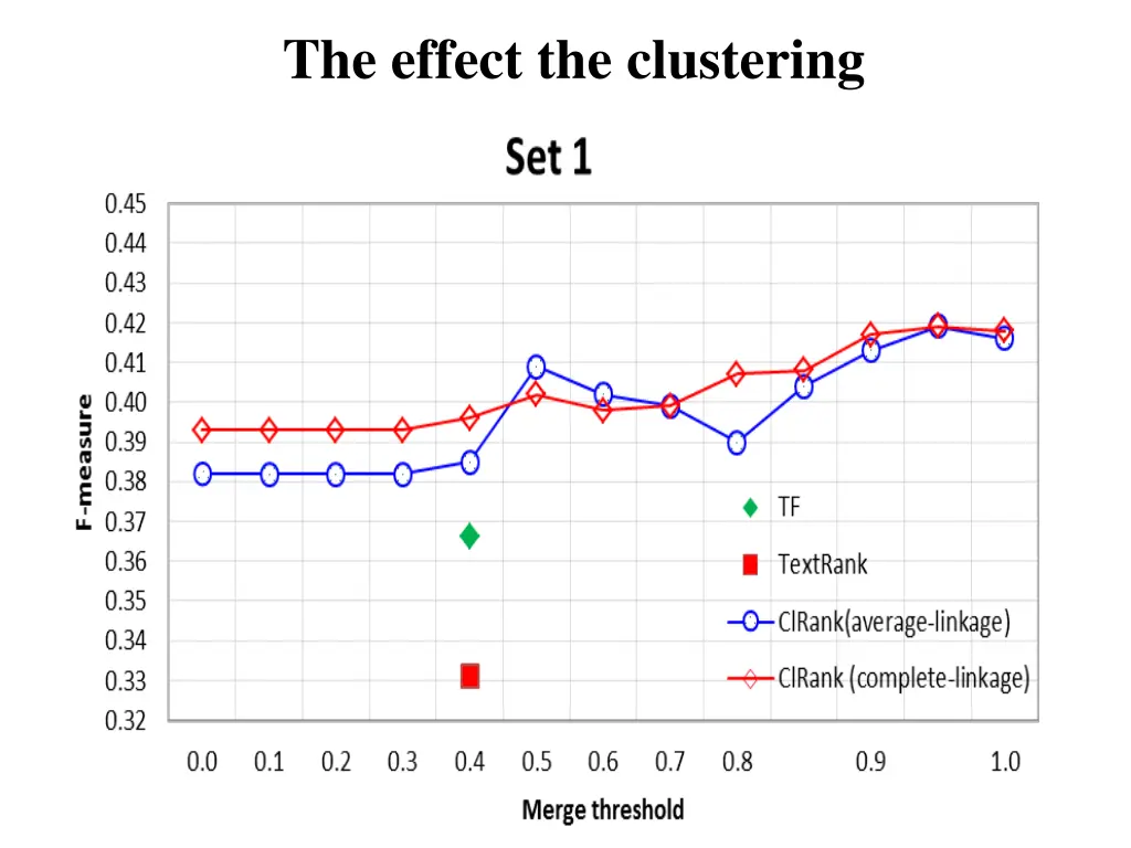 the effect the clustering