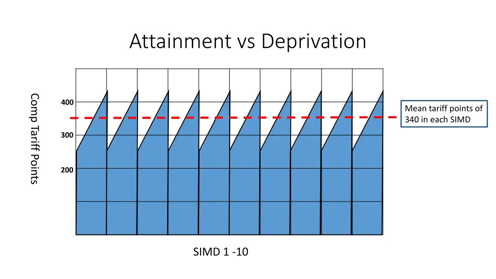 attainment vs deprivation