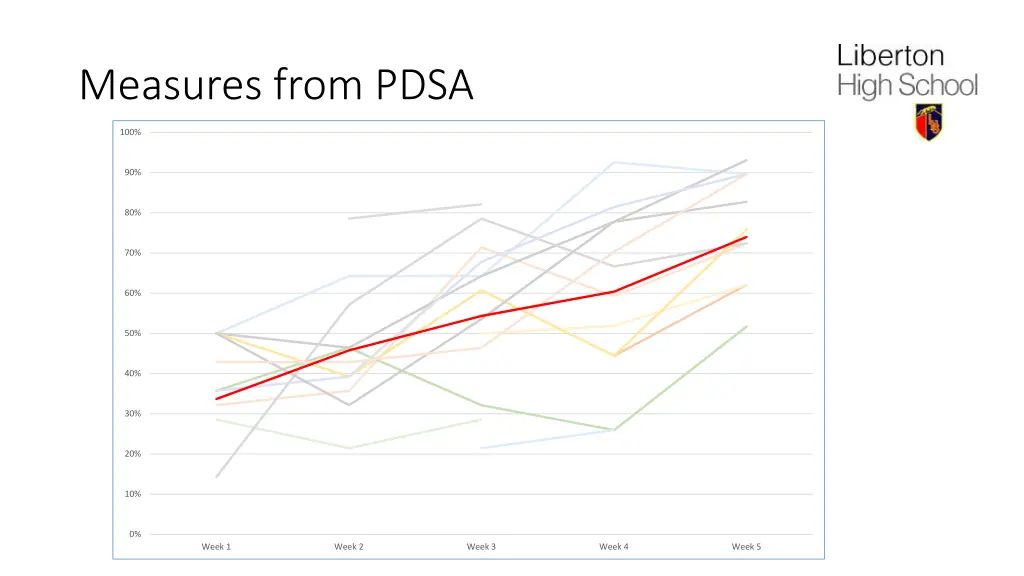 measures from pdsa