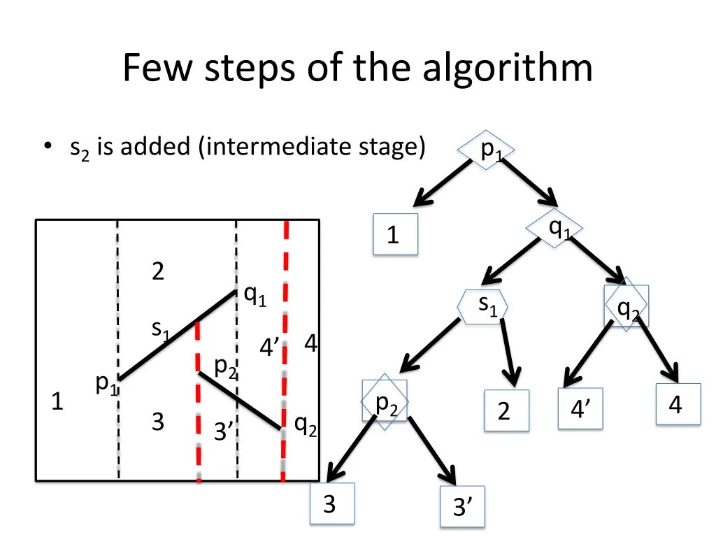 few steps of the algorithm 2