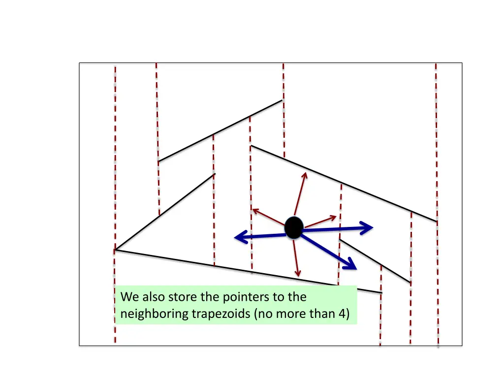 we also store the pointers to the neighboring