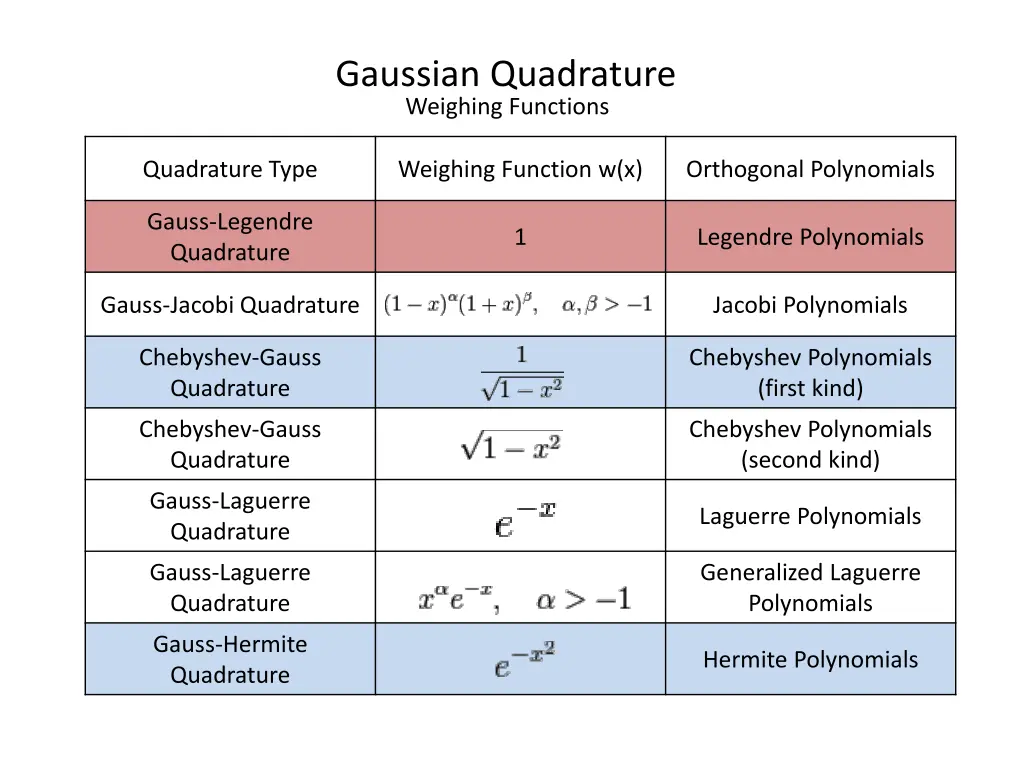gaussian quadrature weighing functions