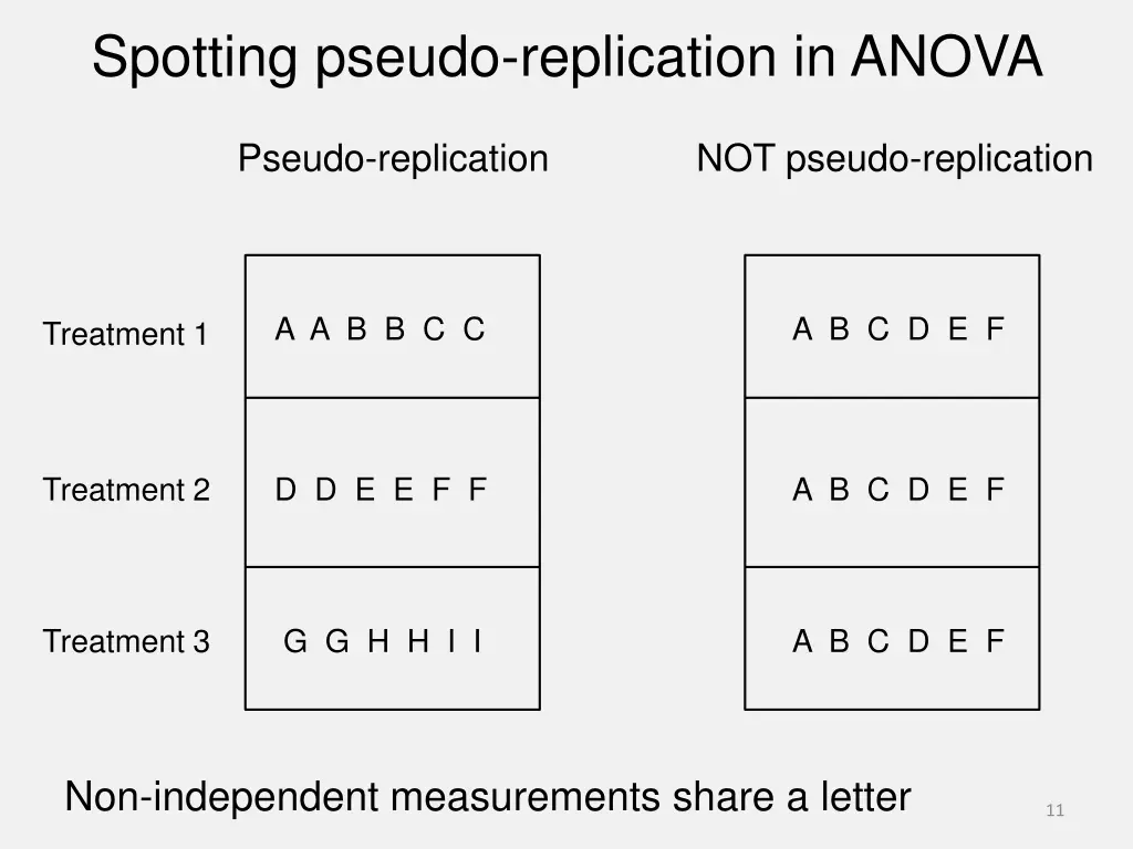 spotting pseudo replication in anova 1