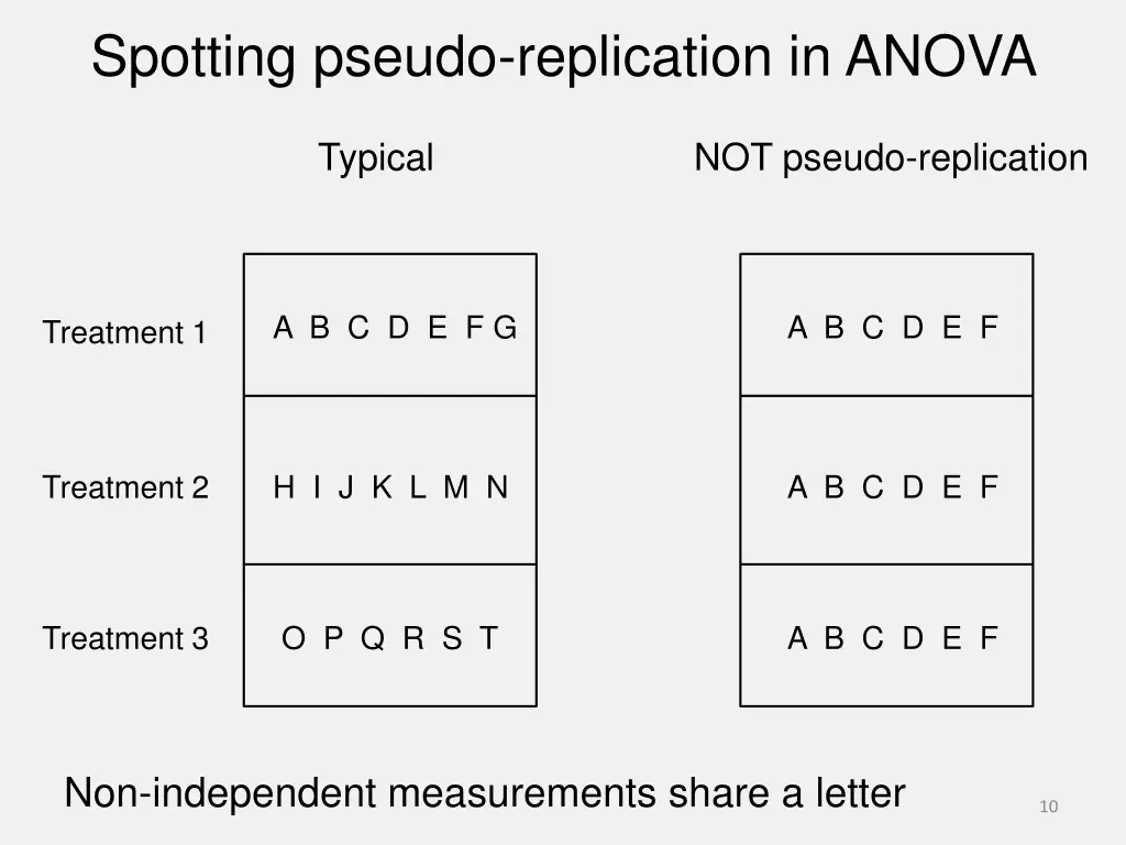 spotting pseudo replication in anova
