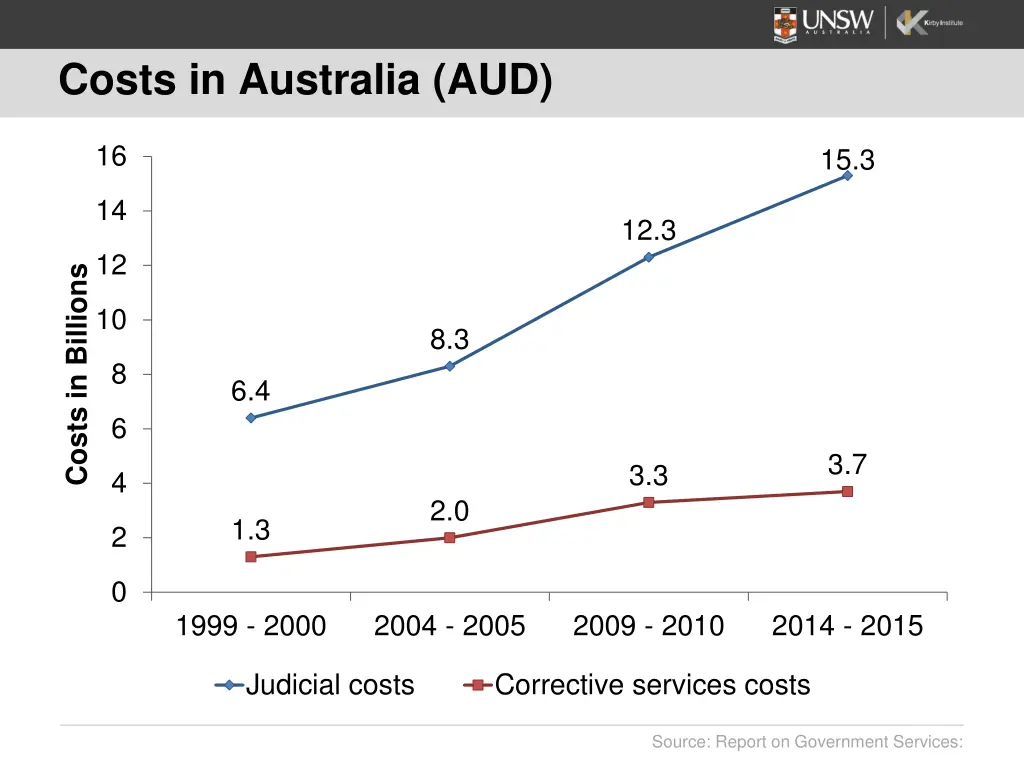 costs in australia aud