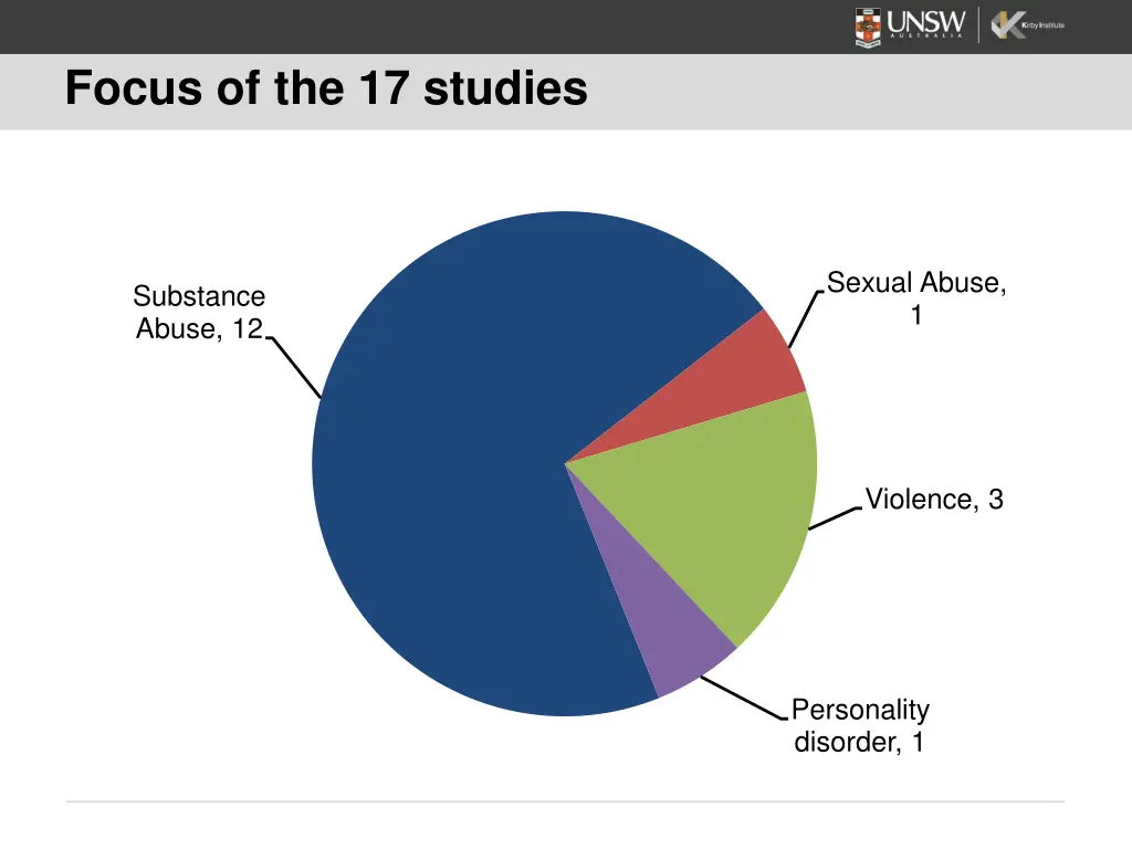 focus of the 17 studies