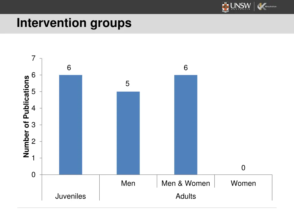 intervention groups