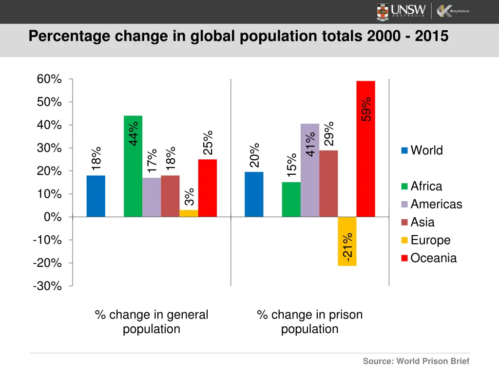 percentage change in global population totals