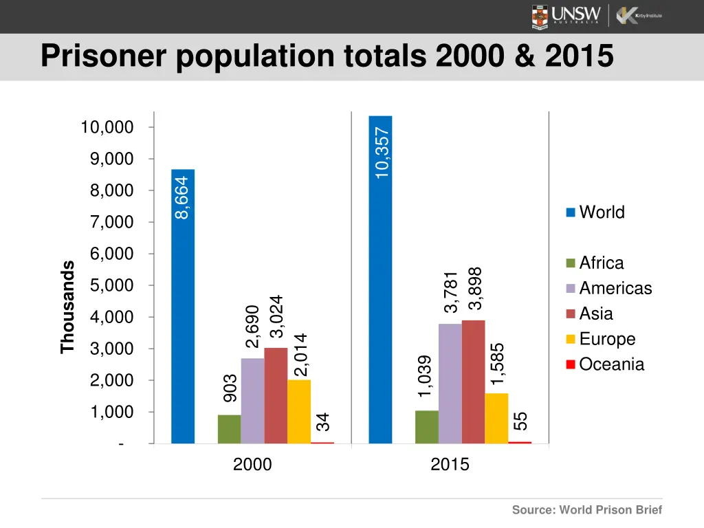 prisoner population totals 2000 2015