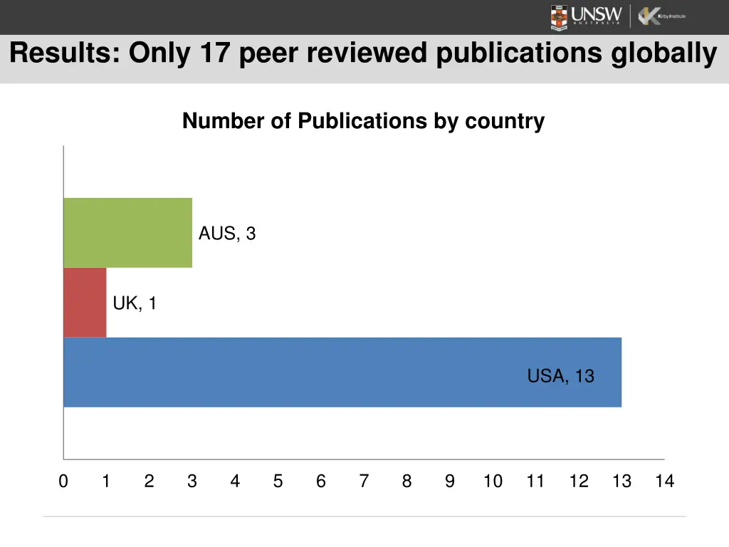 results only 17 peer reviewed publications