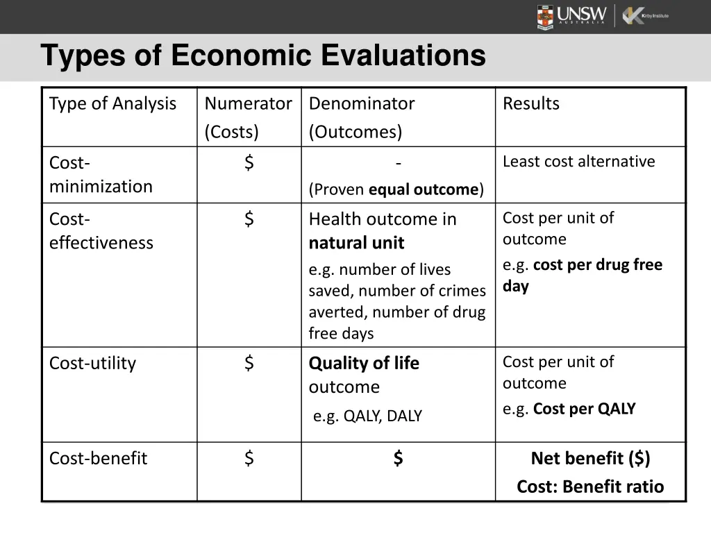 types of economic evaluations