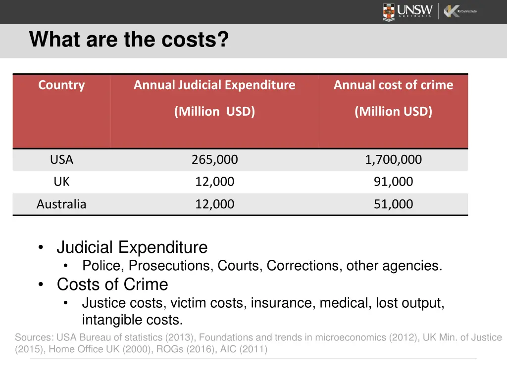what are the costs