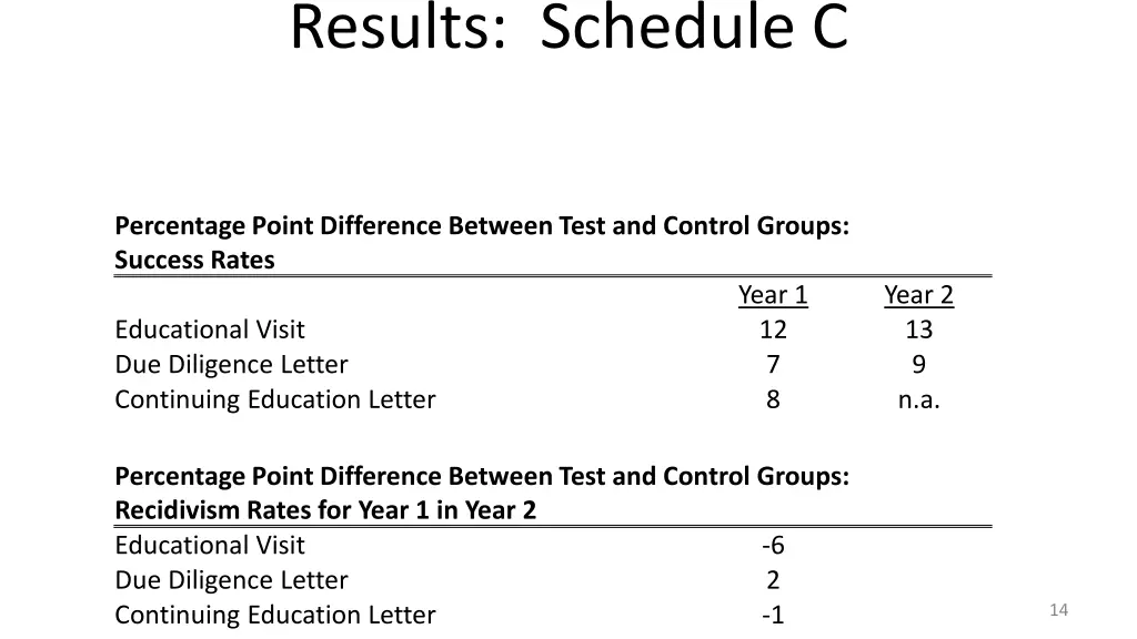 results schedule c