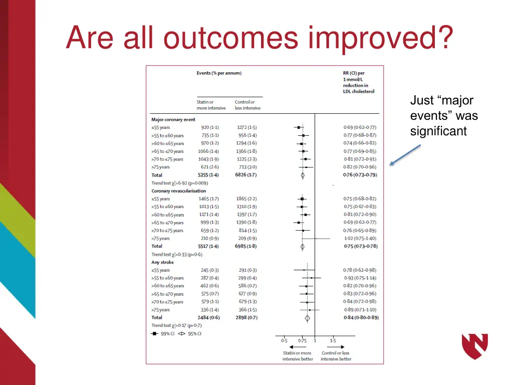 are all outcomes improved
