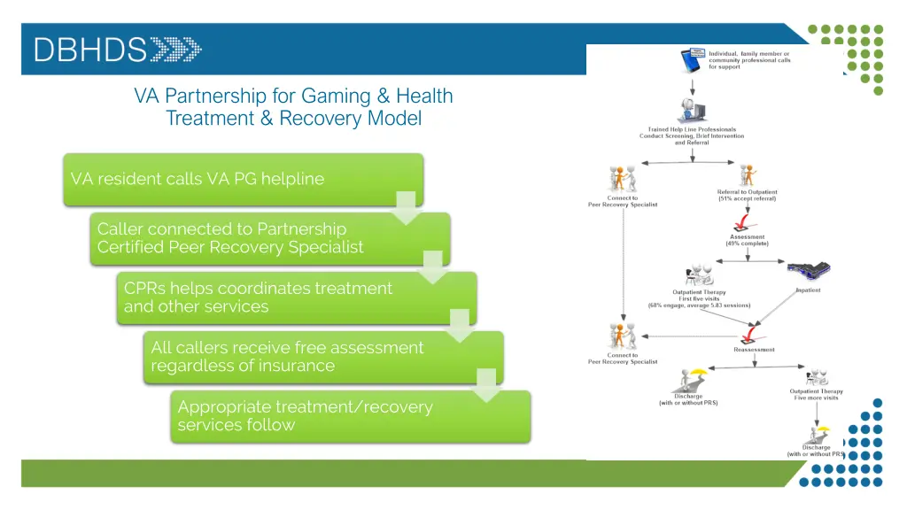va partnership for gaming health treatment