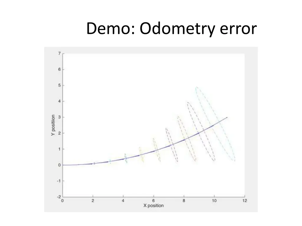 demo odometry error