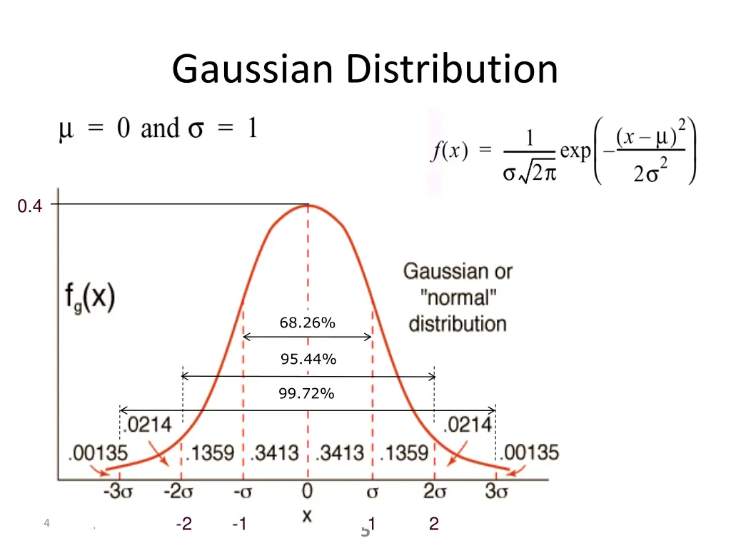gaussian distribution