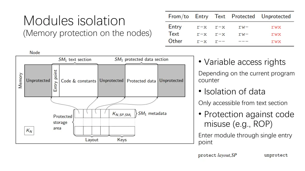 modules isolation memory protection on the nodes