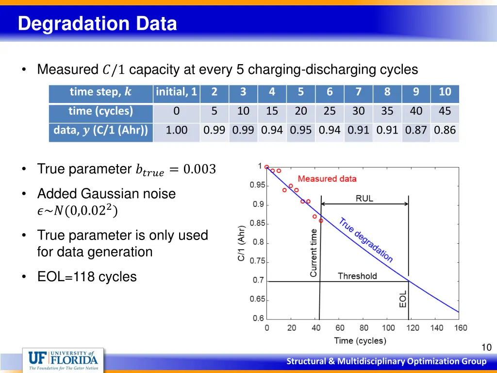 degradation data