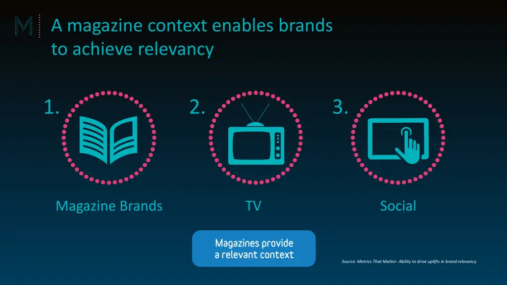 a magazine context enables brands to achieve