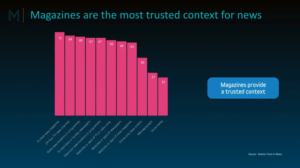 magazines are the most trusted context for news