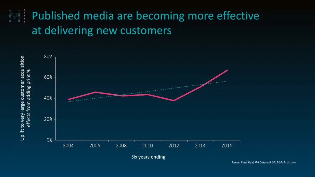 published media are becoming more effective
