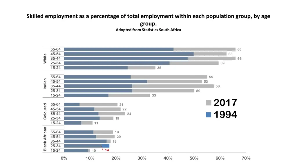 skilled employment as a percentage of total