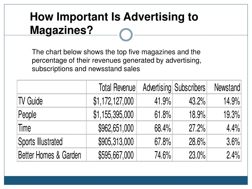 how important is advertising to magazines
