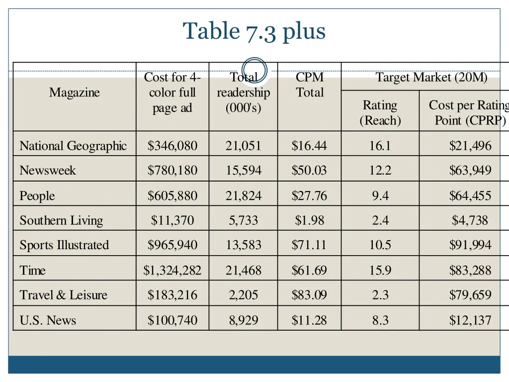 table 7 3 plus