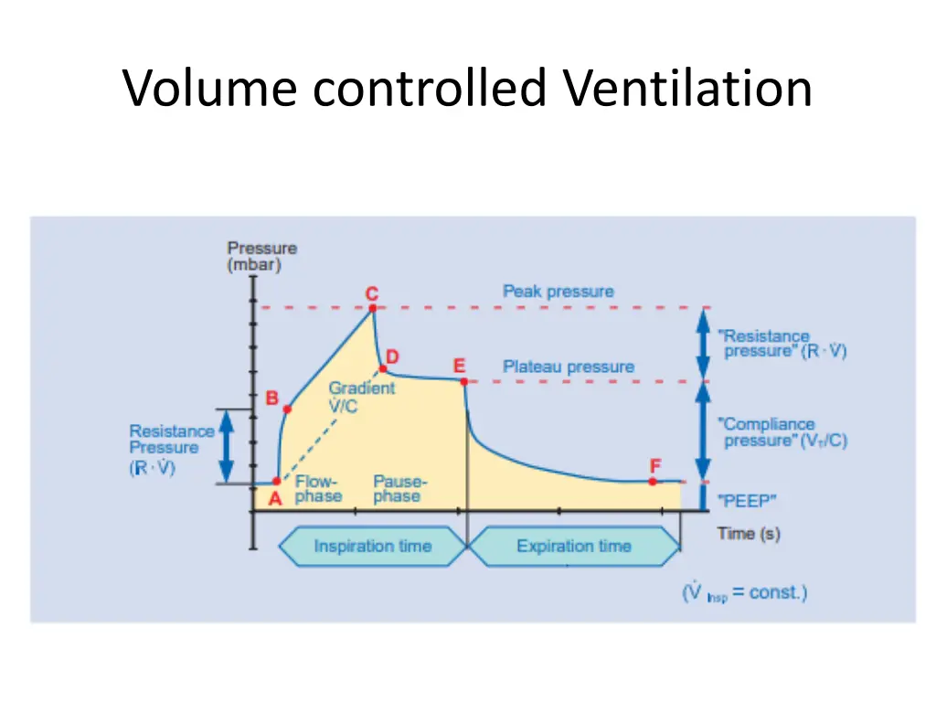 volume controlled ventilation