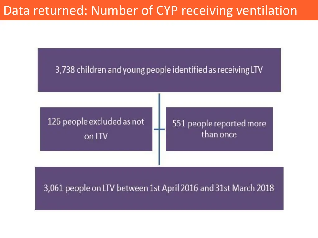 data returned number of cyp receiving ventilation