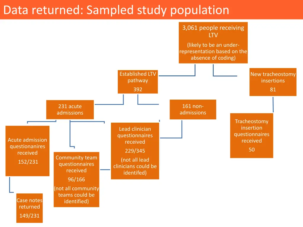 data returned sampled study population
