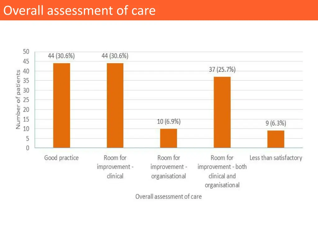 overall assessment of care