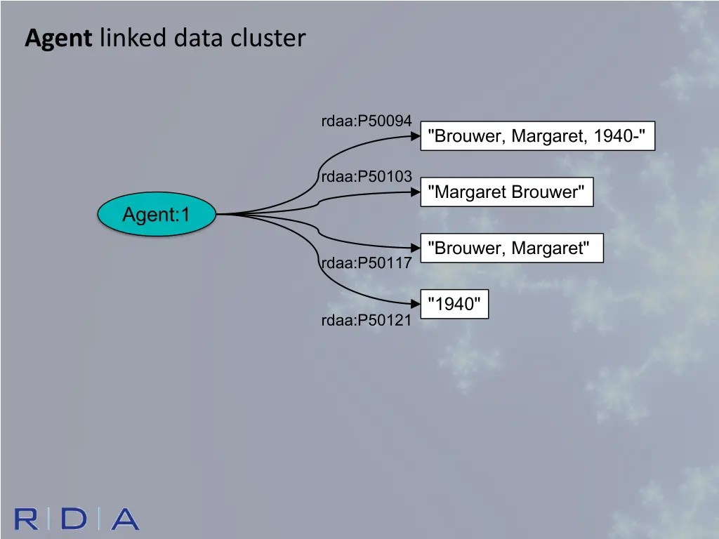 agent linked data cluster