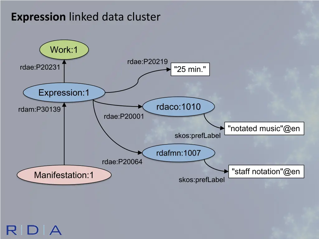 expression linked data cluster