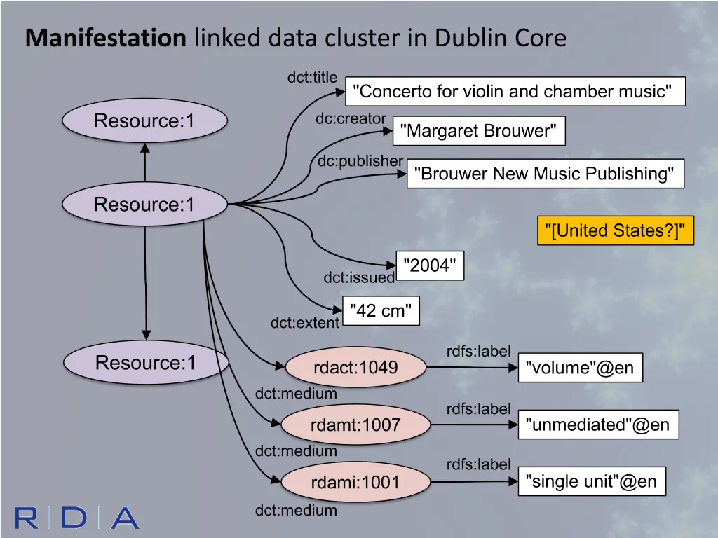 manifestation linked data cluster in dublin core