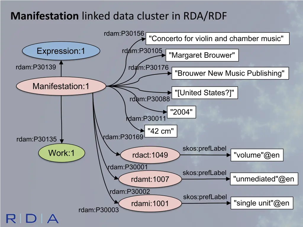 manifestation linked data cluster in rda rdf