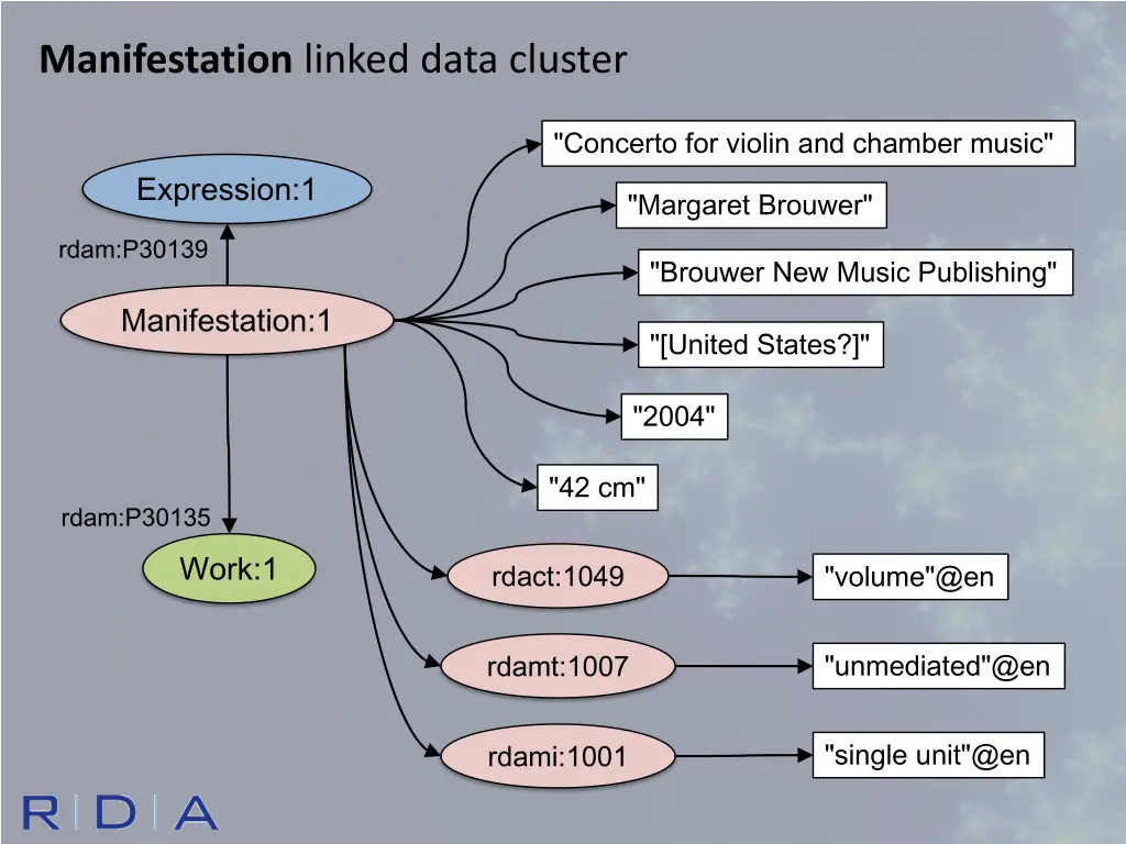 manifestation linked data cluster