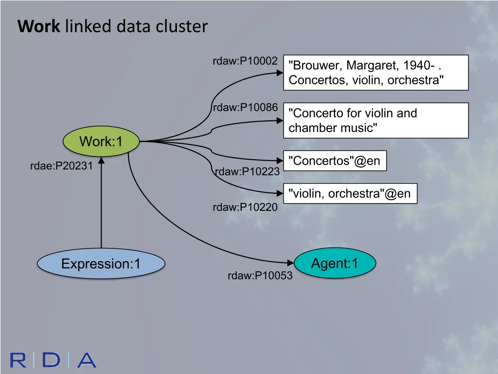 work linked data cluster