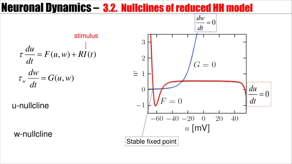 neuronal dynamics 3 2 nullclinesof reduced