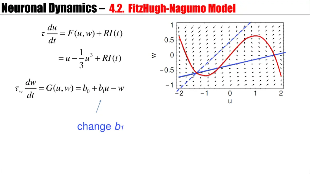 neuronal dynamics 4 2 fitzhugh nagumomodel