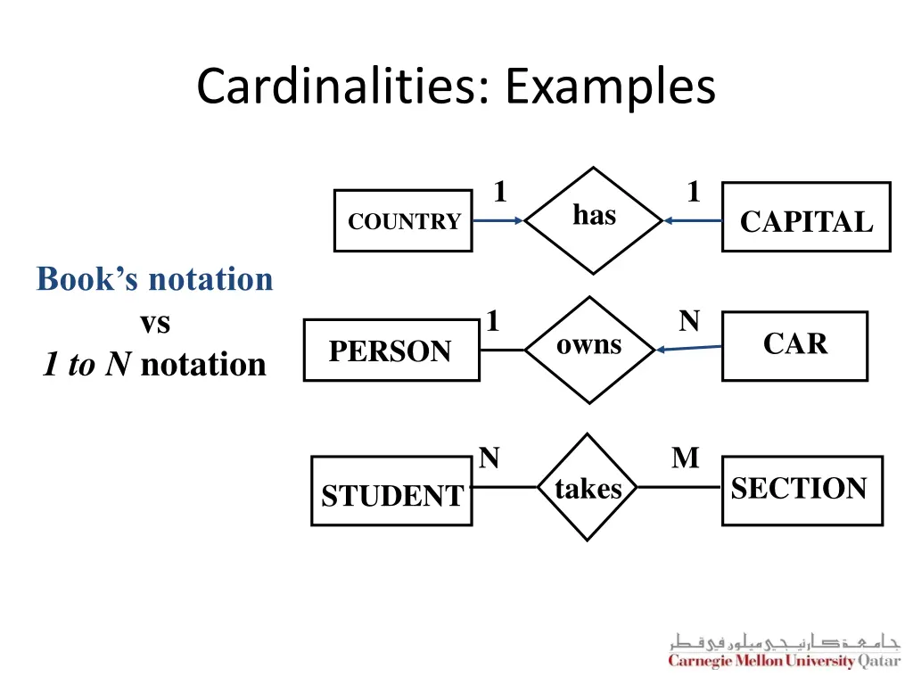cardinalities examples 2