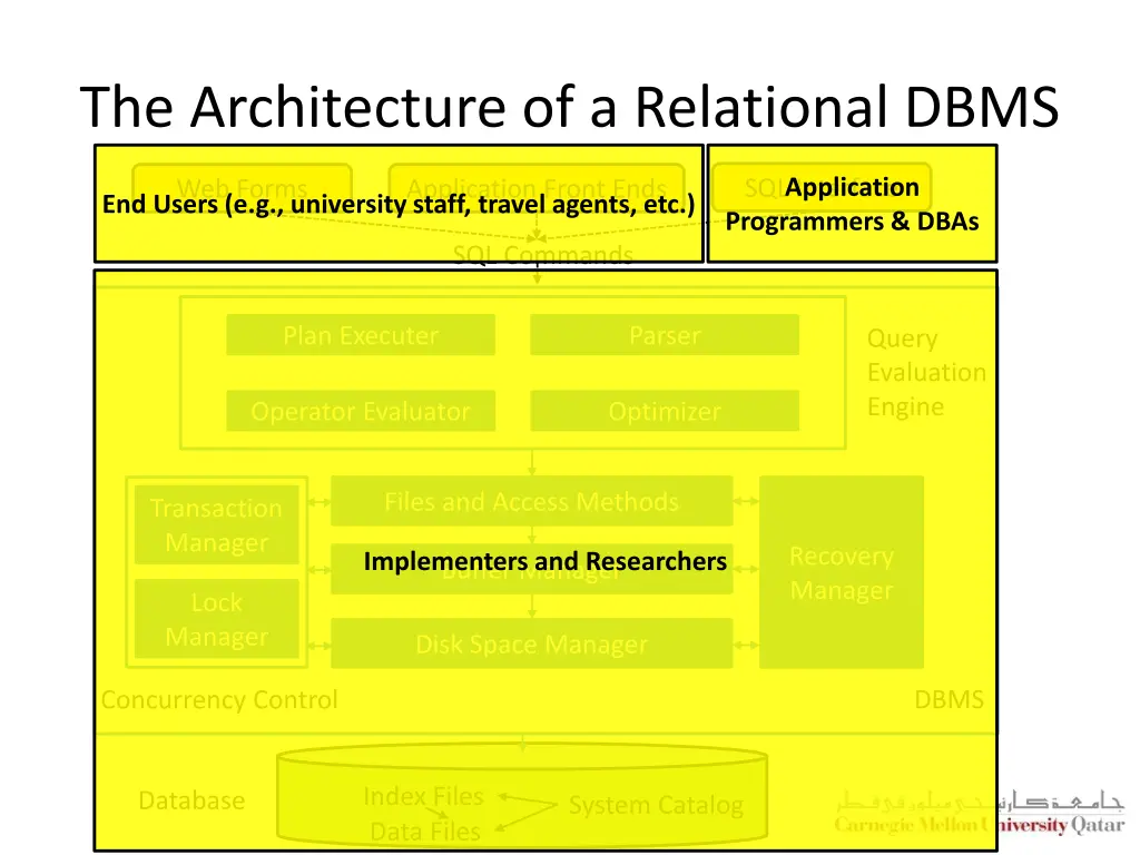 the architecture of a relational dbms 1
