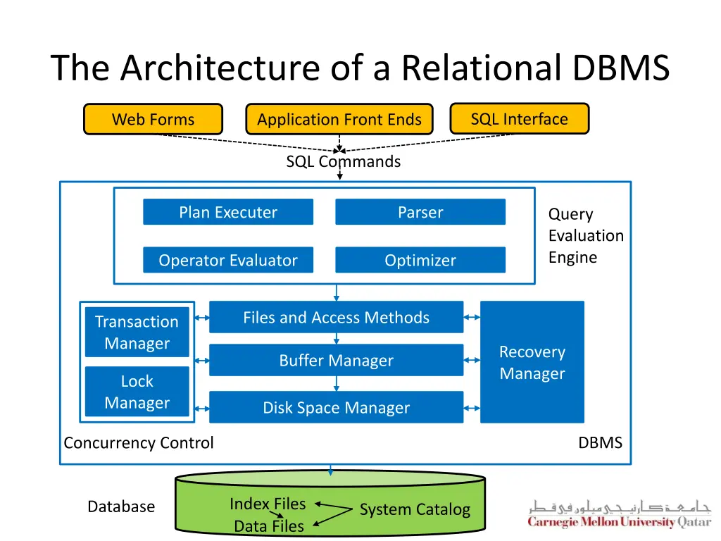 the architecture of a relational dbms